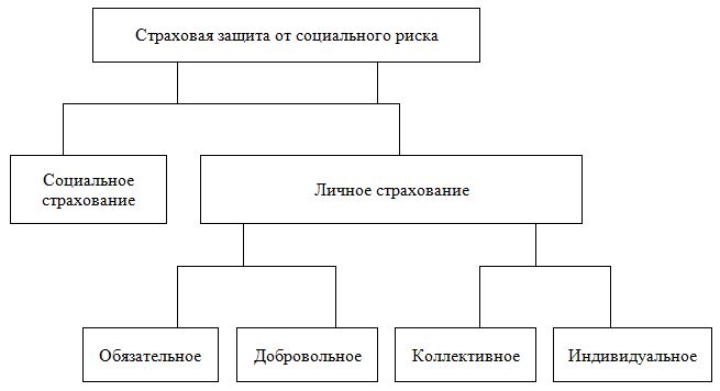 Реферат: Социальное страхование в России 4